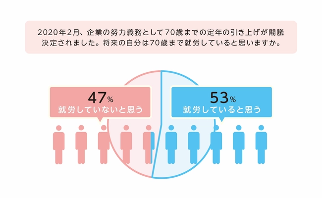 フコク生命、人生100年時代を生きる全国の20～60代を対象に 「70歳までの就労意識」をテーマとした調査を実施