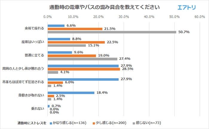 通勤時の電車やバスの混み具合を教えてください。