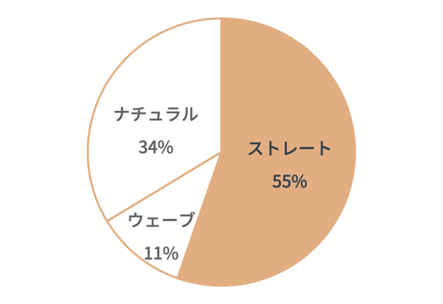 図2　骨格タイプ別の割合