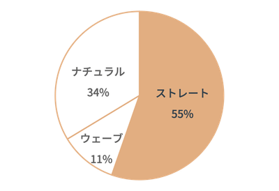 図2 骨格タイプ別の割合