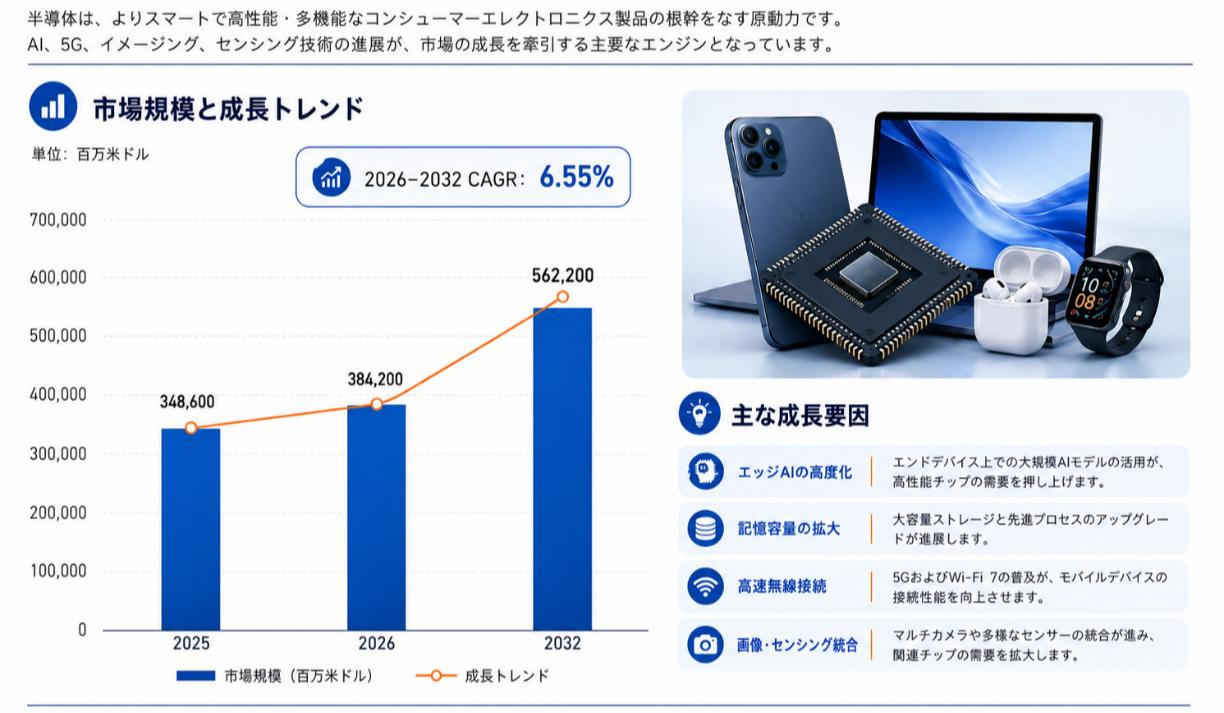 世界のコンシューマーエレクトロニクス向け半導体チップ市場規模は2026年に約3,842億米ドルとなり、2032年には約5,622億米ドルに達すると予測