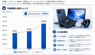 世界のコンシューマーエレクトロニクス向け半導体チップ市場規模は2026年に約3,842億米ドルとなり、2032年には約5,622億米ドルに達すると予測
