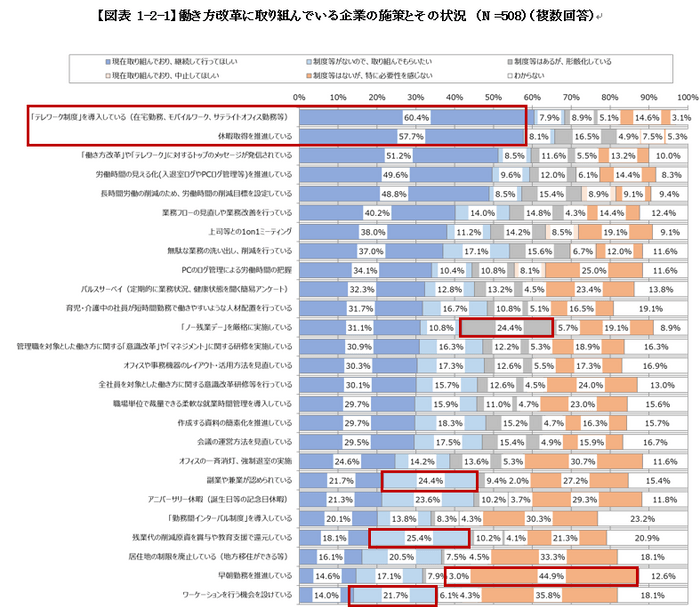 働き方改革に取り組んでいる企業の施策とその状況