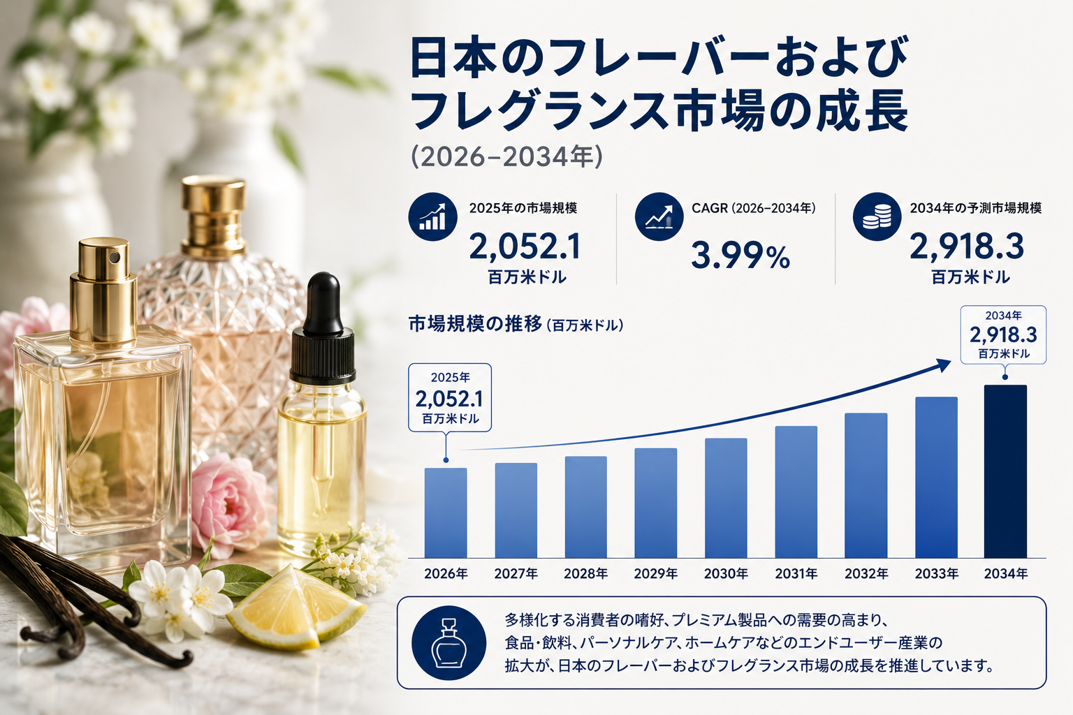 日本の香料・香水市場、高級消費財への需要拡大に牽引され、2034年までに29億1830万米ドルに達する見通し