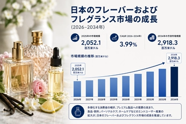 日本の香料・香水市場、高級消費財への需要拡大に牽引され、2034年までに29億1830万米ドルに達する見通し