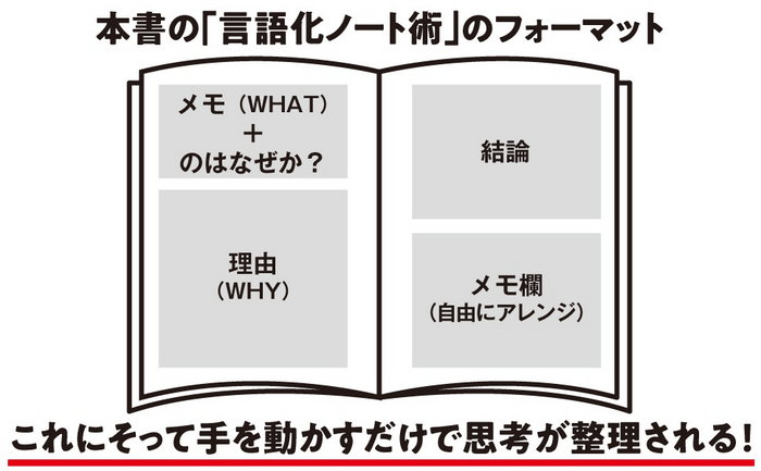 本書の「言語化ノート術」のフォーマット