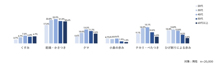 30～40代を境に増える肌悩み