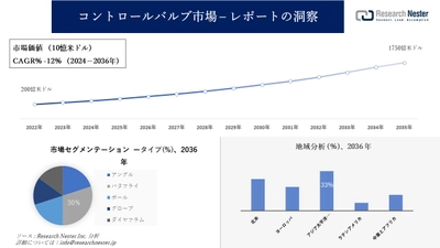 コントロールバルブ市場調査の発展、傾向、需要、成長分析および予測2024―2036年