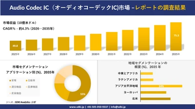 Audio Codec IC Market（オーディオコーデックIC市場）の発展、傾向、需要、成長分析および予測2026－2035年