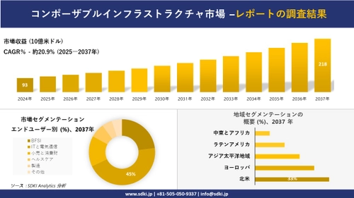 コンポーザブルインフラストラクチャ市場の発展、傾向、需要、成長分析および予測2025－2037年