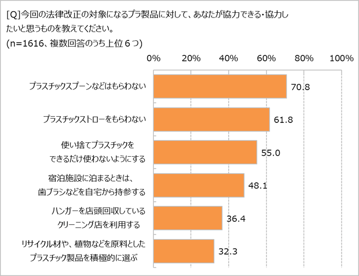 プラ新法、協力できるのは?