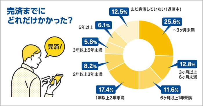どのくらいの期間で完済した?