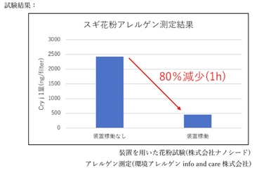 「nanoseed α」を用いた試験において スギ花粉アレルゲンの不活性化を確認