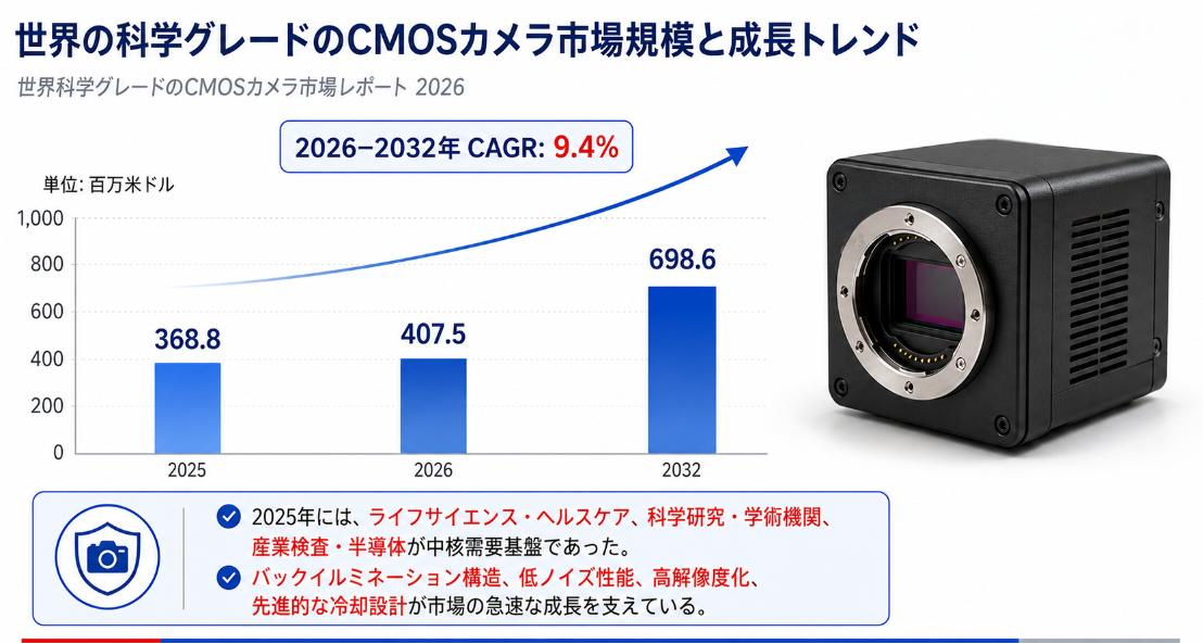 2026科学グレードのCMOSカメラ市場規模マップ:シェア・動向・フレームワーク