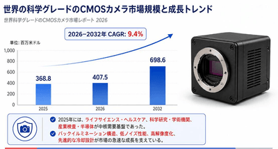 図:世界の科学グレードのCMOSカメラ市場規模と成長動向