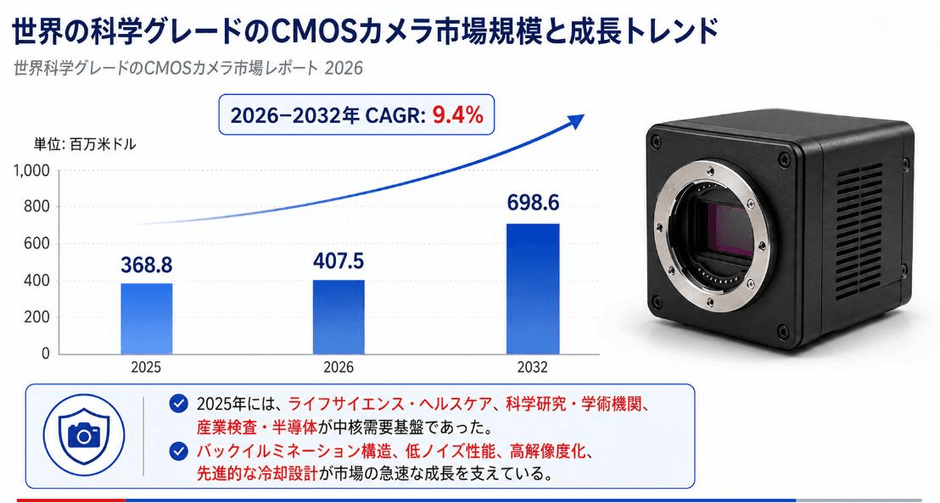 図:世界の科学グレードのCMOSカメラ市場規模と成長動向