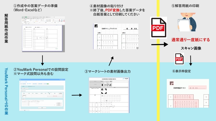 デジタル採点システム「YouMark Personal」に マーク式設問の採点機能が実装し提供開始！