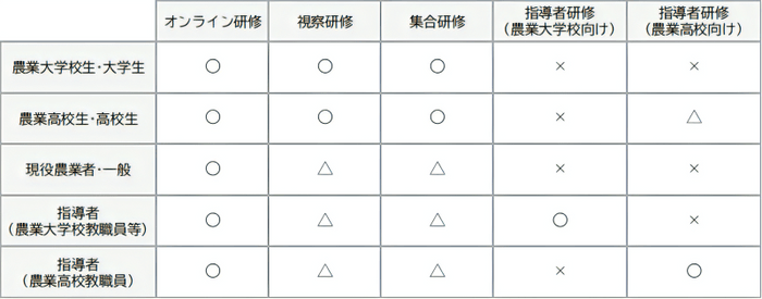 研修の種類と対象となる受講者について