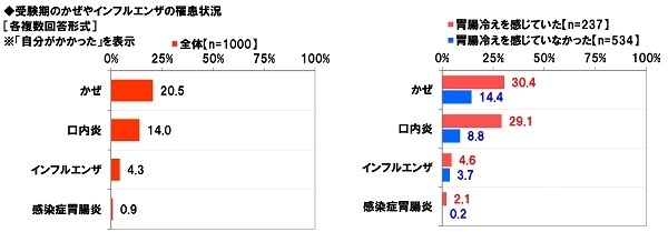 受験期のかぜなどの罹患状況