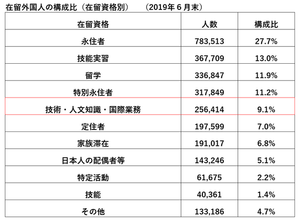 在留外国人の構成比　＜法務省・公表資料より＞