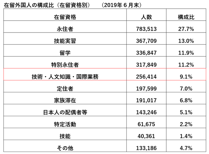 在留外国人の構成比 <法務省・公表資料より>