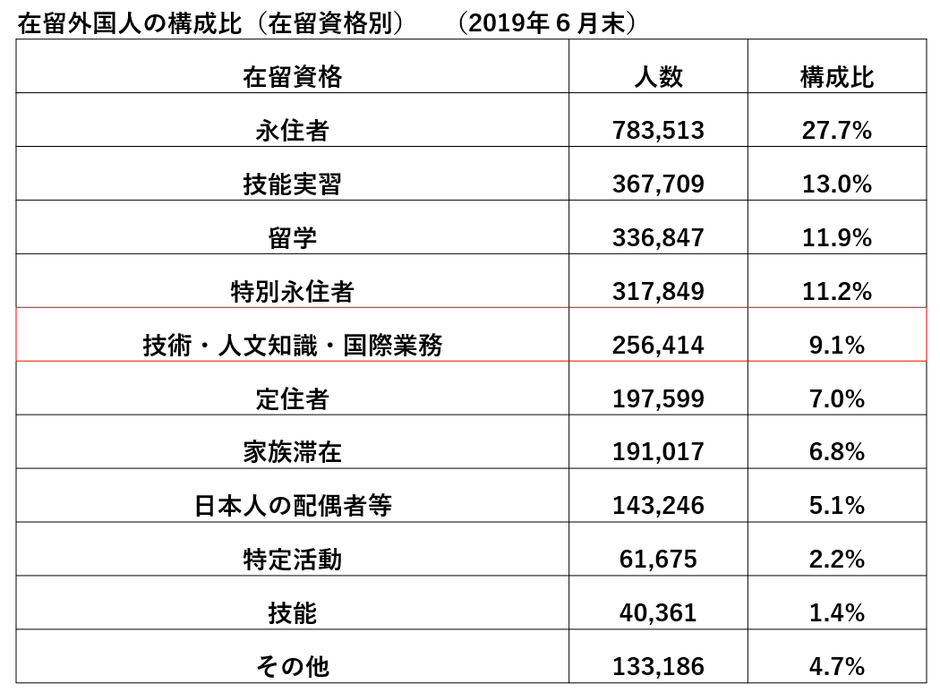 在留外国人の構成比 <法務省・公表資料より>