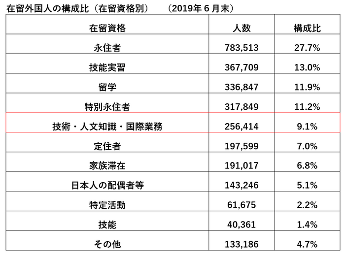 在留外国人の構成比　＜法務省・公表資料より＞