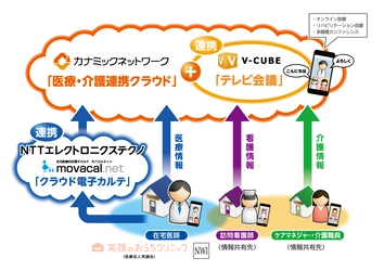 カナミックネットワーク、在宅医療サービスの笑顔会、 先端医療のNEXT Wellness International、 NTTエレクトロニクステクノ、ブイキューブがクラウドサービスと テレビ会議システムを連携させた多職種連携を開始