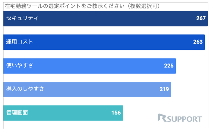 在宅勤務システムの選定ポイント