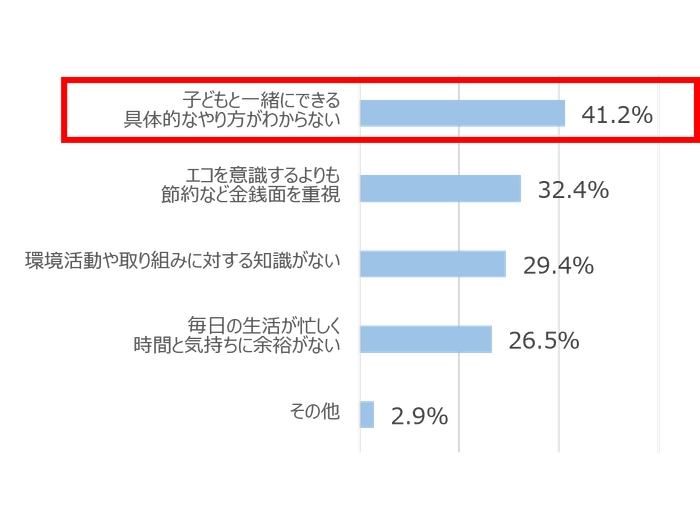 Q.お子様と一緒に取り組むにあたりどのような事が障害になると思いますか