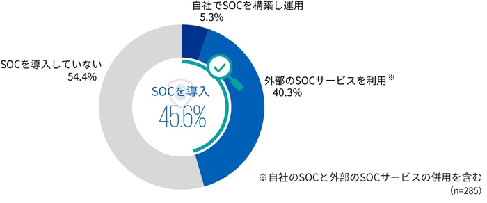 【図3】　セキュリティオペレーションセンター(SOC)導入状況