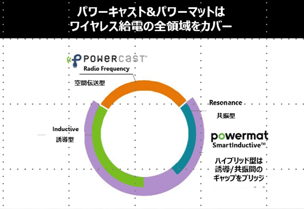 このパートナーシップは、パワーマットの高出力、短距離SmartInductive 技術とパワーキャストの低出力、長距離RF技術を活用して、あらゆるワイヤ レス給電の1つの目的地に到達します。