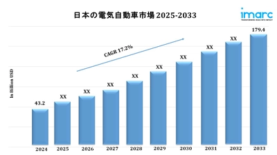 日本の電気自動車市場規模は、2033年までに17.2%のCAGRで活況を呈しています