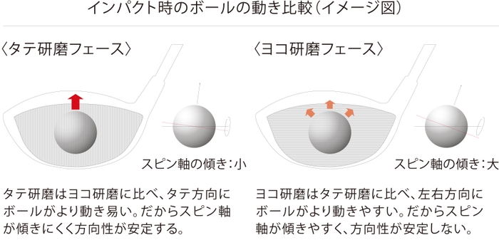 タテ研磨　インパクト時のボールの動き