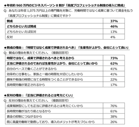 高度プロフェッショナル制度、8割が「賛成」 平均年収 約960万円のビズリーチ会員にアンケート