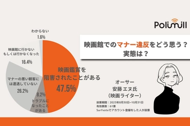 映画館でのマナー違反をどう思う？実態は？約5割が「（マナーの悪い観客に）映画鑑賞を阻害されたことがある」と回答。「映画館は公共の場でありお金を払っているので適切な配慮が必要」などのコメントが集まった。