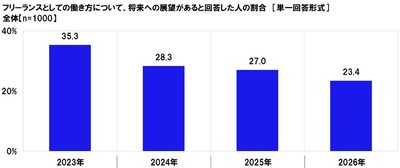 フリーランスとしての働き方について、将来への展望はどのくらいあるか(経年比較)