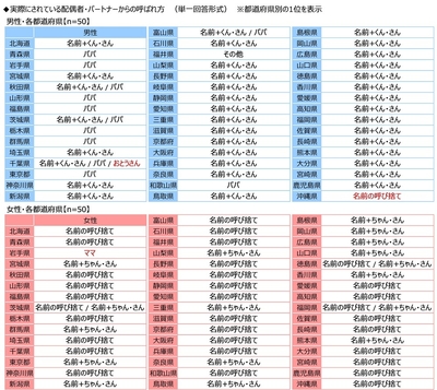 実際にされている配偶者・パートナーからの呼ばれ方