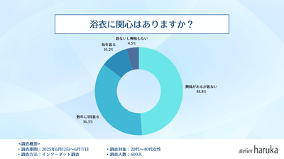 浴衣への興味