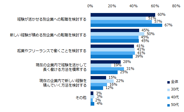 「70歳現役社会となることは、キャリアプランを見直すきっかけになる」と回答した方にお聞きします。どのような見直しを検討されますか？（複数選択可）