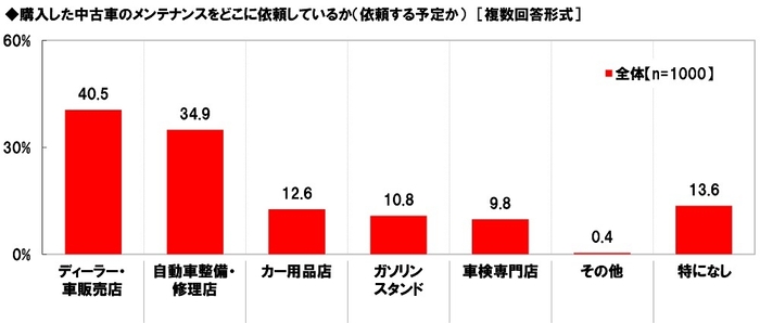 購入した中古車のメンテナンスをどこに依頼しているか（依頼する予定か）