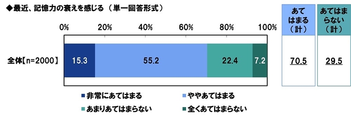 最近、記憶力の衰えを感じるか