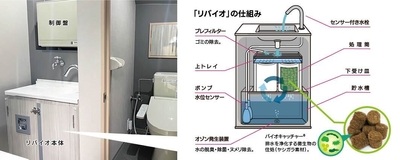 リバイオの仕組み