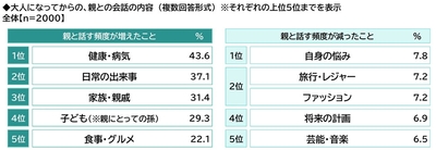 大人になってからの、親との会話の内容