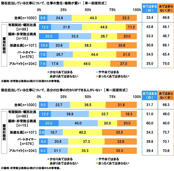 現在担当している仕事について（2）