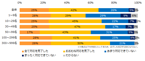 「時間外労働（残業）の上限規制」への対応状況を教えてください。（企業規模別）