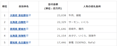 ふるさと納税の自治体ランキングBEST5