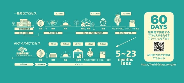 ６０ＤＡＹＳチョコレート製造過程