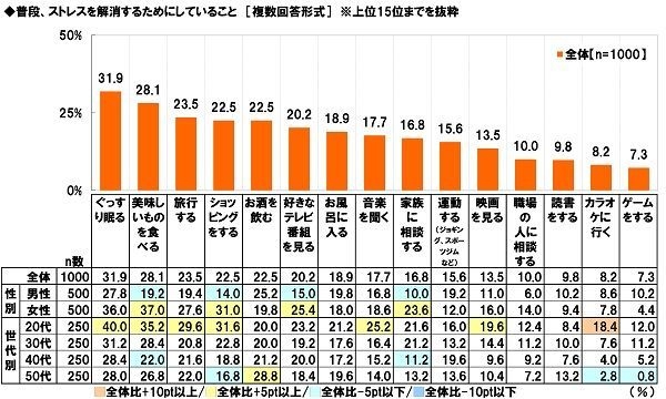 普段、ストレスを解消するためにしていること