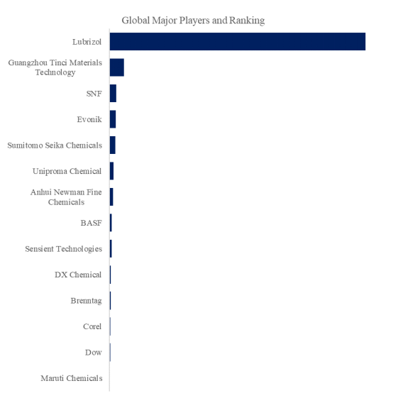 上記データはYHResearch社のレポートに基づくものです：グローバルポリアクリル酸系増粘剤のトップ会社の市場シェアおよびランキング 2025に基づいています。